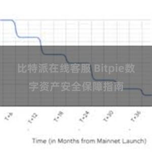 比特派在线客服 Bitpie数字资产安全保障指南