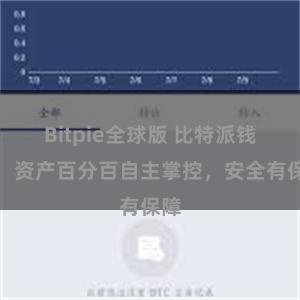 Bitpie全球版 比特派钱包：资产百分百自主掌控，安全有保障